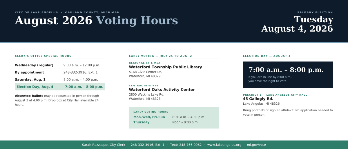 City of Lake Angelus August 4, 2026 Primary Election voter information. Polls open 7 a.m.–8 p.m. at City Hall, 45 Gallogly Rd. Early voting July 25–August 2 at Waterford Township Public Library and Waterford Oaks Activity Center. Key deadlines: register online by July 20; request absentee ballot by mail by August 1. Ballot includes races for Governor, U.S. Senator, Congress, State Legislature, and two millage proposals. Contact City Clerk Sarah Razzaque at 248-332-3916 or www.lakeangelus.org.